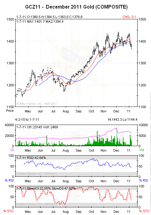 Futures Chart